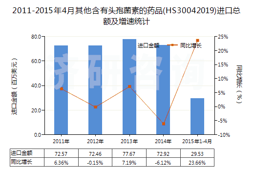 2011-2015年4月其他含有頭孢菌素的藥品(HS30042019)進(jìn)口總額及增速統(tǒng)計(jì)